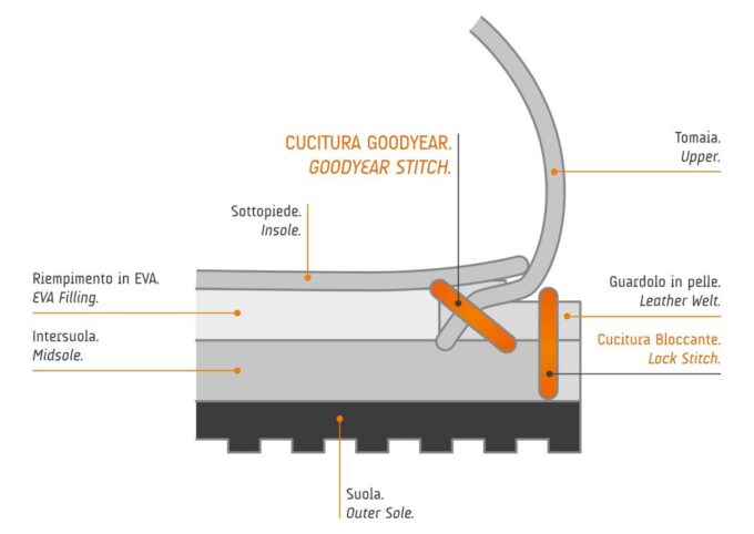 Metoda Goodyear se remarcă prin mai multe avantaje, făcând-o alegerea preferată pentru încălțămintea de lux: